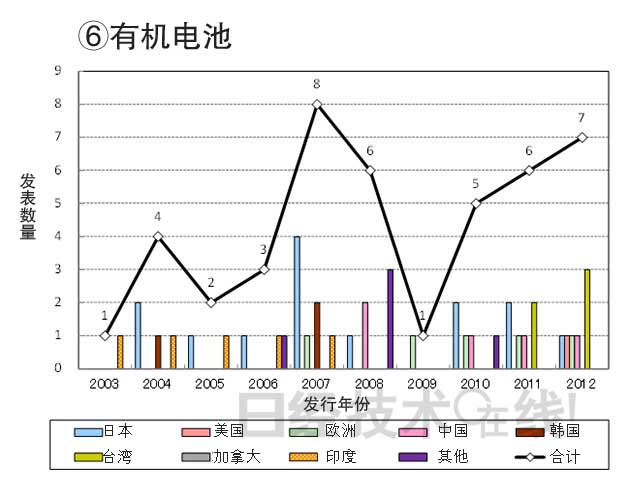 從知識(shí)產(chǎn)權(quán)看日本在新一代二次電池領(lǐng)域的國際競(jìng)爭(zhēng)潛力