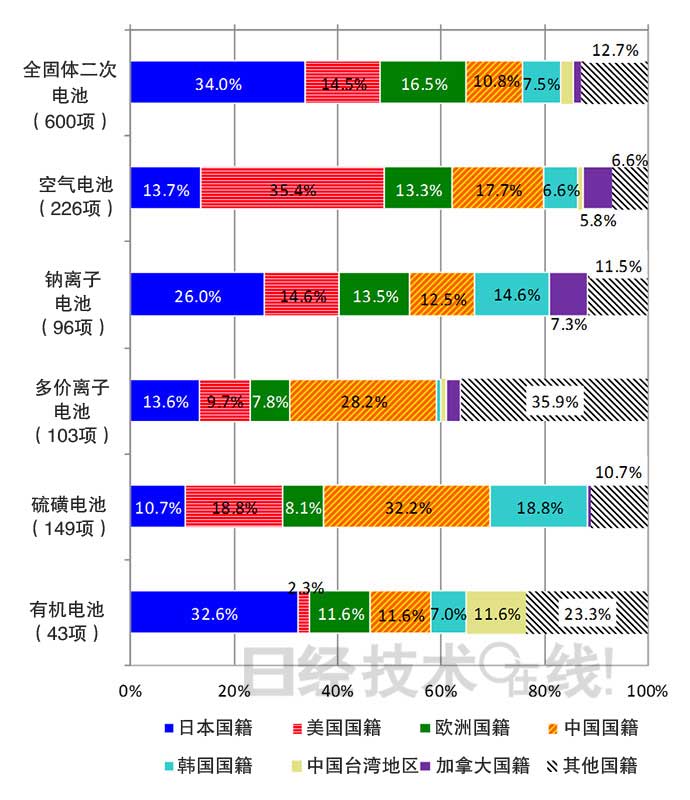 從知識產(chǎn)權(quán)看日本在新一代二次電池領(lǐng)域的國際競爭潛力