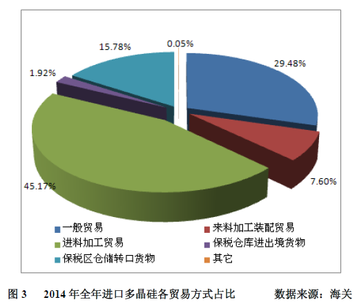 多晶硅2014年進口突破十萬噸 加工貿(mào)易為主導(dǎo)沖擊中國產(chǎn)業(yè)