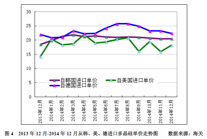 多晶硅2014年進口突破十萬噸 加工貿(mào)易為主導(dǎo)沖擊中國產(chǎn)業(yè)