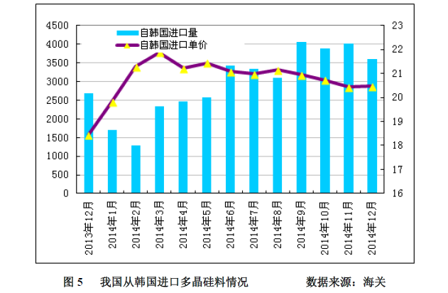 多晶硅2014年進口突破十萬噸 加工貿(mào)易為主導(dǎo)沖擊中國產(chǎn)業(yè)