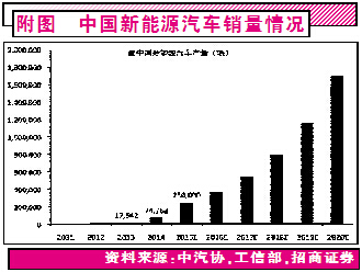 新能源汽車產(chǎn)業(yè)鏈機會爆發(fā) 鋰電池迎來深度受益期