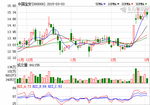 中國寶安：定增7.24億收購鋰電材料貝特瑞32%股權