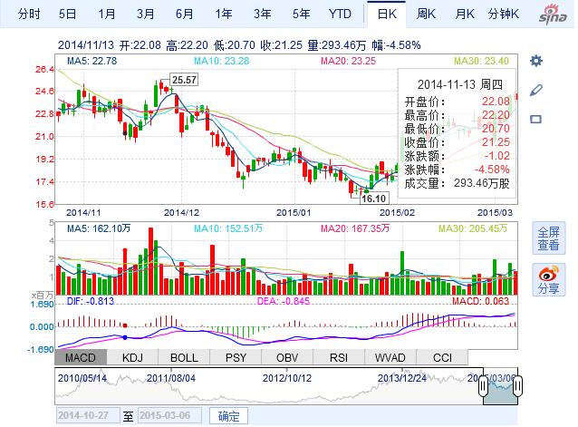 晶科能源去年?duì)I收99.8億元 光伏電站收入增長209.7%