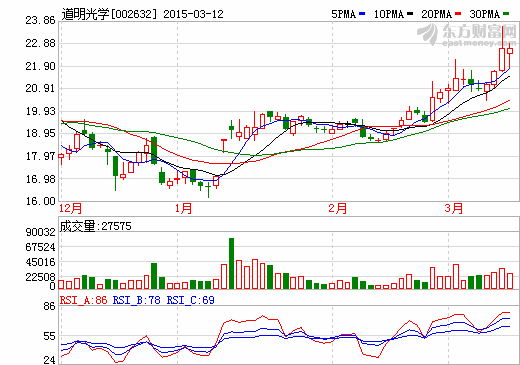 道明光學首季業績預增80%至130% 上年同期為514.73萬