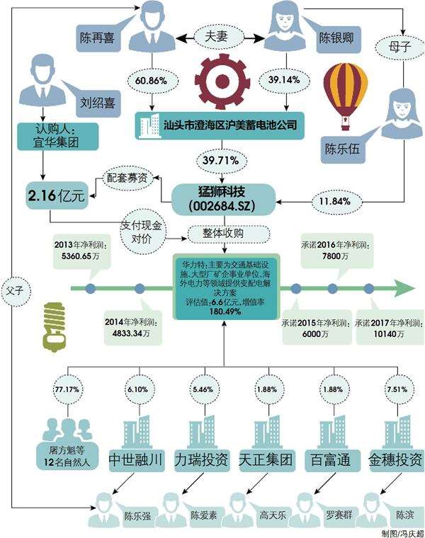 猛獅科技6.6億購IPO棄子華力特 最大規模解禁來襲