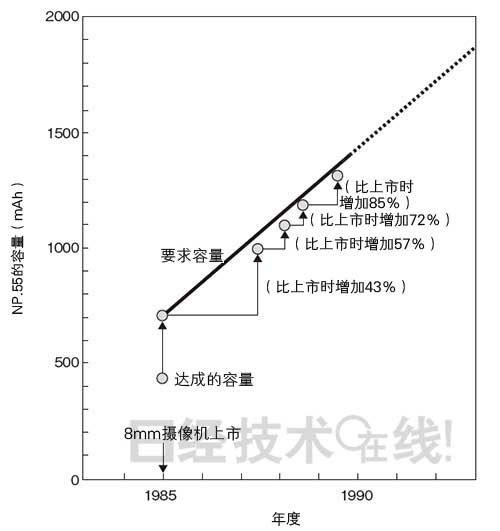 鋰電池開發史(1):鋰電池擺脫三重苦即將登場 鋰電池開發史(1):鋰電池擺脫三重苦即將登場