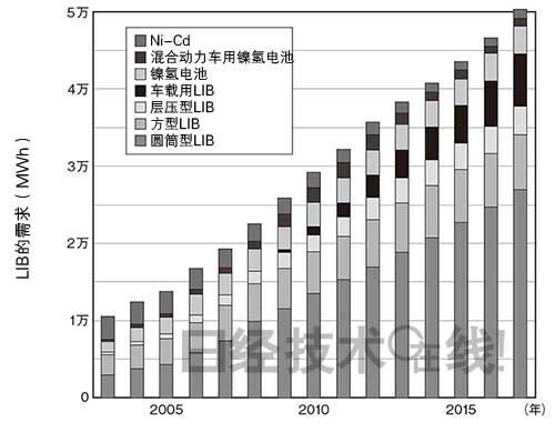 鋰電池開(kāi)發(fā)史（3）：輕易更改工序搞出大問(wèn)題 量產(chǎn)前夜栽跟頭