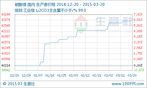 國內(nèi)工業(yè)級(jí)碳酸鋰行情小幅上揚(yáng) 同比去年上漲8.45%