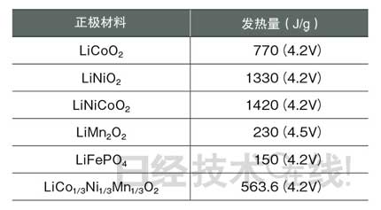 鋰電池開發(fā)史（六）兼顧安全性與大容量，看清正極材料的“貓膩”(第1頁) -  2.jpg