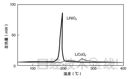 鋰電池開發(fā)史（六）兼顧安全性與大容量，看清正極材料的“貓膩”(第1頁) -  1.jpg