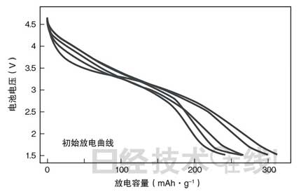 鋰電池開發(fā)史（六）兼顧安全性與大容量，看清正極材料的“貓膩”(第1頁) -  8.jpg