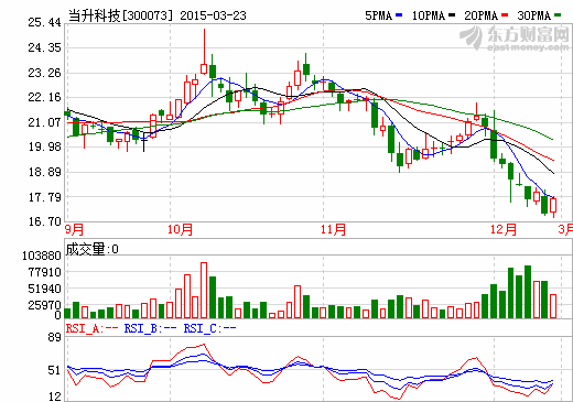 當升科技：2014年營收持平去年 加速實施投資并購