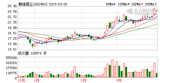 贛鋒鋰業:料2015年碳酸鋰供不應求 價格仍將上漲 贛鋒鋰業:料2015年碳酸鋰供不應求 價格仍將上漲
