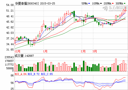 華夏幸福2014年凈利潤增幅超30% “最賺錢公司”穩(wěn)中取勝