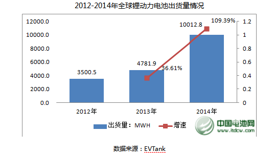 2014年全球汽車(chē)鋰動(dòng)力電池產(chǎn)量達(dá)到10012.8Mwh