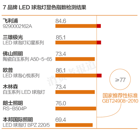 哪款LED燈更能“亮瞎”你的眼？七大品牌產品測評報告