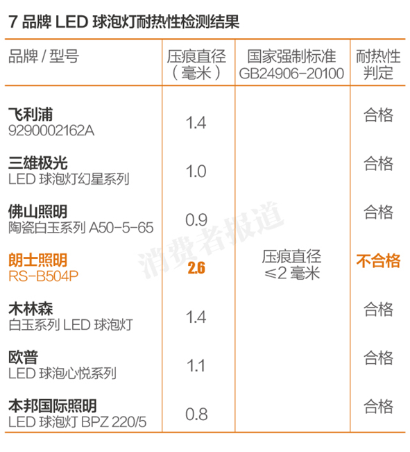 哪款LED燈更能“亮瞎”你的眼？七大品牌產(chǎn)品測評報告