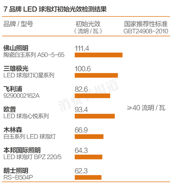 哪款LED燈更能“亮瞎”你的眼？七大品牌產品測評報告