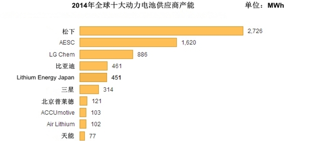 2014全球電池生產商前十強 比亞迪普萊德天能入圍