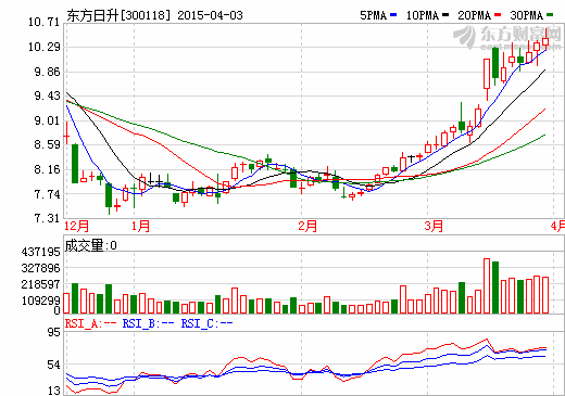 東方日升擬定增募資25億加碼光伏電站業(yè)務