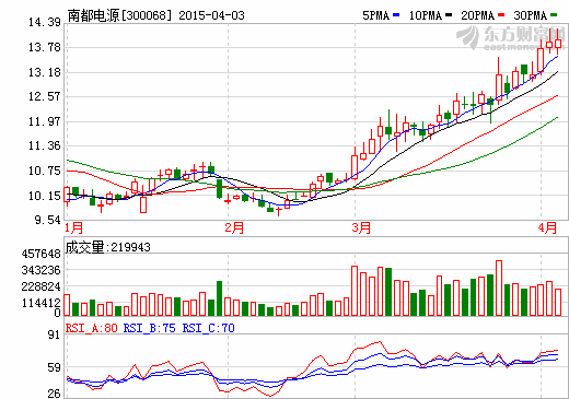 公司動力電池業(yè)務受行業(yè)價格戰(zhàn)持續(xù)等因素影響，營業(yè)收入及業(yè)績同比下降較大。