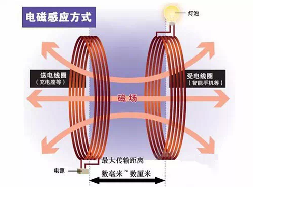 無(wú)線(xiàn)充電離我們有多遠(yuǎn)？誰(shuí)能挑動(dòng)中國(guó)市場(chǎng)？