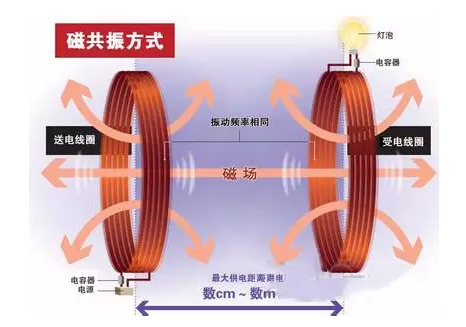 無線充電離我們有多遠?誰能挑動中國市場? 無線充電離我們有多遠?誰能挑動中國市場?