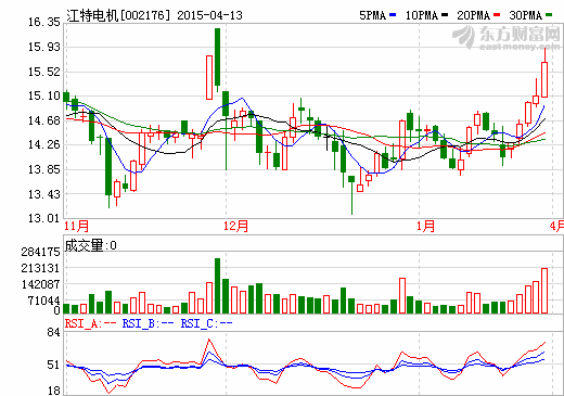江特電機擬6億并購米格電機100%股權(quán) 14日復牌