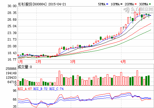 杉杉股份21日臨時停牌籌劃定增事項 一季度利潤大增 杉杉股份21日臨時停牌籌劃定增事項 一季度利潤大增