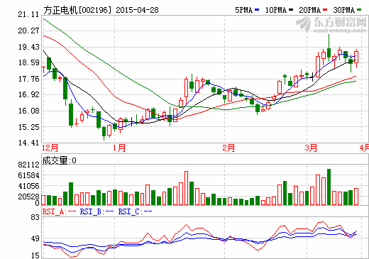 方正電機一季度營業收入1.94億元 凈利同比增240%