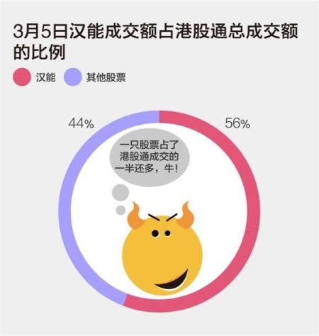 3月5日漢能占到港股通成交56%。
