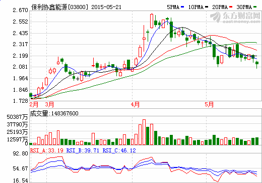 保利協(xié)鑫公布一季度業(yè)績(jī) 多晶硅成本將再降3美元