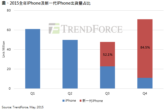 蘋果新一代iPhone六月量產(chǎn) 規(guī)格提升成為市場(chǎng)關(guān)注焦點(diǎn)
