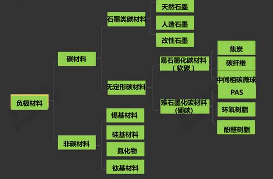 負極材料種類