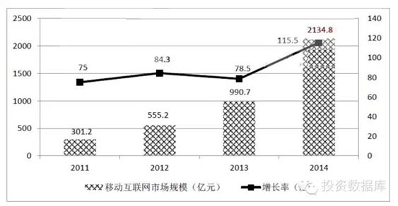 2011-2014年中國移動互聯(lián)網(wǎng)市場規(guī)模增長圖 2011-2014年中國移動互聯(lián)網(wǎng)市場規(guī)模增長圖