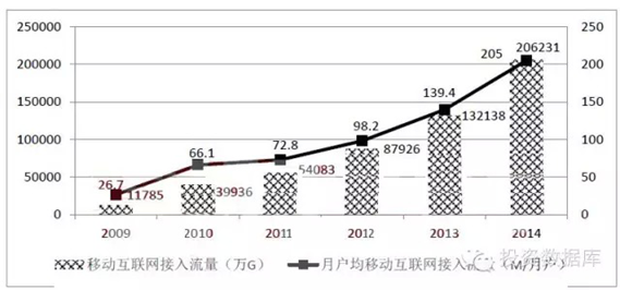 2009-2014年移動互聯(lián)網(wǎng)流量發(fā)展情況比較 2009-2014年移動互聯(lián)網(wǎng)流量發(fā)展情況比較