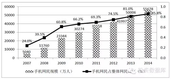 2007-2014年我國移動網(wǎng)民規(guī)模及其占比 2007-2014年我國移動網(wǎng)民規(guī)模及其占比