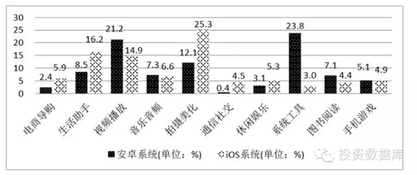 移動應(yīng)用垂直分類活躍度(2014年12月31日) 移動應(yīng)用垂直分類活躍度(2014年12月31日)