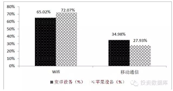 2014年12月移動設備聯網方式占比 2014年12月移動設備聯網方式占比
