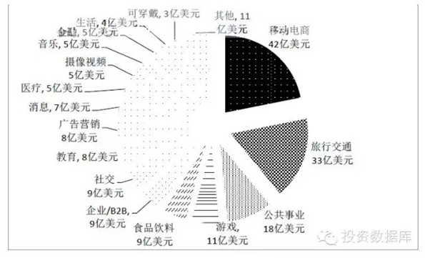 全球移動互聯網投資細分領域(單位:億美元) 全球移動互聯網投資細分領域(單位:億美元)