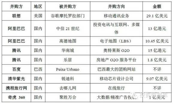 2014 年我國典型移動互聯網并購案例表 2014 年我國典型移動互聯網并購案例表