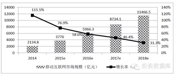 中國(guó)移動(dòng)互聯(lián)網(wǎng)市場(chǎng)規(guī)模預(yù)測(cè)圖
