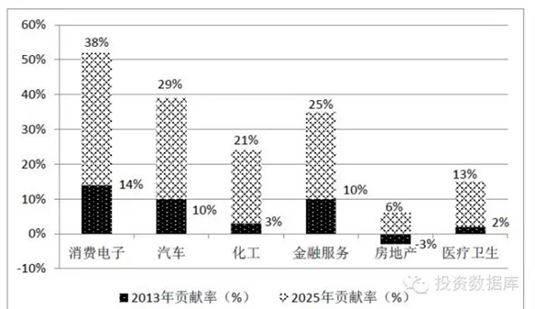 2013-2025互聯(lián)網(wǎng)應(yīng)用對(duì)我國(guó)主要行業(yè)的貢獻(xiàn)率變化