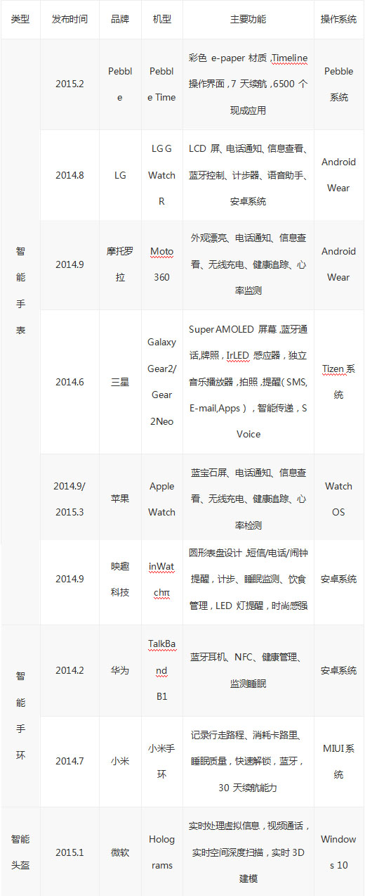 2014 年部分典型智能可穿戴產品發布一覽表 2014 年部分典型智能可穿戴產品發布一覽表