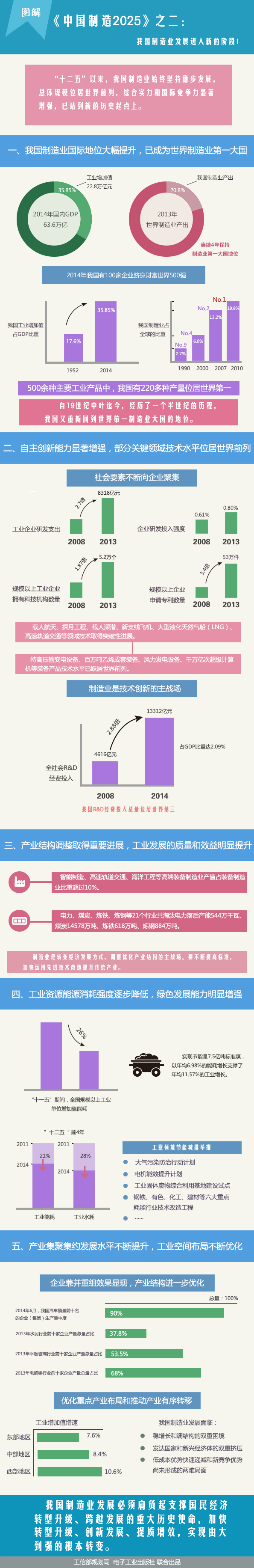 圖解《中國制造2025》之二：制造業發展的新階段