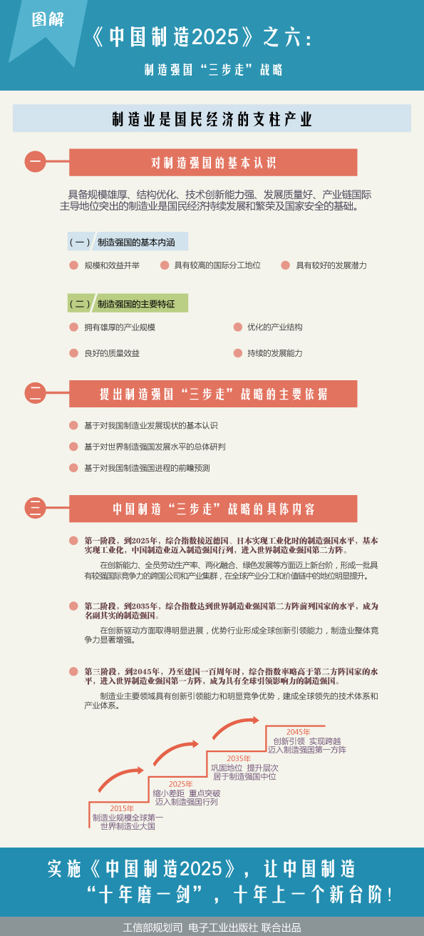 圖解《中國制造2025》之六：制造強國“三步走”戰略
