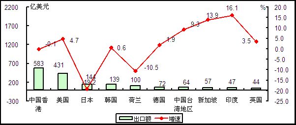 2015年1-4月我國(guó)電子信息產(chǎn)品出口額前十位國(guó)家和地區(qū)情況