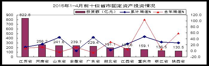 東部和西部地區(qū)投資回升，東北地區(qū)扭轉(zhuǎn)低迷態(tài)勢