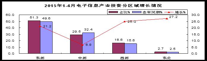 東部和西部地區(qū)投資回升，東北地區(qū)扭轉(zhuǎn)低迷態(tài)勢